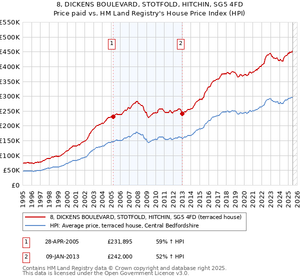 8, DICKENS BOULEVARD, STOTFOLD, HITCHIN, SG5 4FD: Price paid vs HM Land Registry's House Price Index