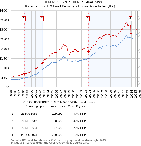 8, DICKENS SPINNEY, OLNEY, MK46 5PW: Price paid vs HM Land Registry's House Price Index