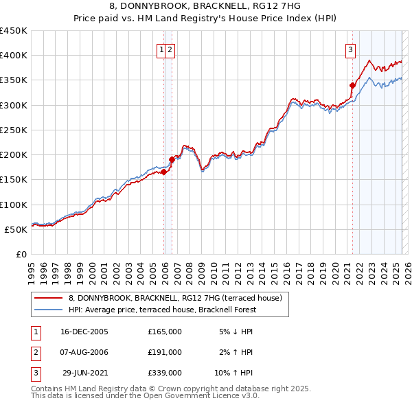 8, DONNYBROOK, BRACKNELL, RG12 7HG: Price paid vs HM Land Registry's House Price Index