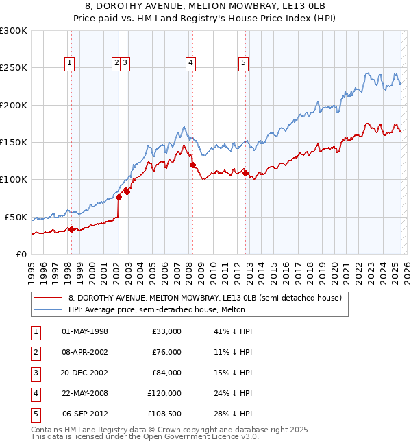 8, DOROTHY AVENUE, MELTON MOWBRAY, LE13 0LB: Price paid vs HM Land Registry's House Price Index