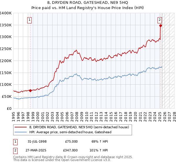 8, DRYDEN ROAD, GATESHEAD, NE9 5HQ: Price paid vs HM Land Registry's House Price Index