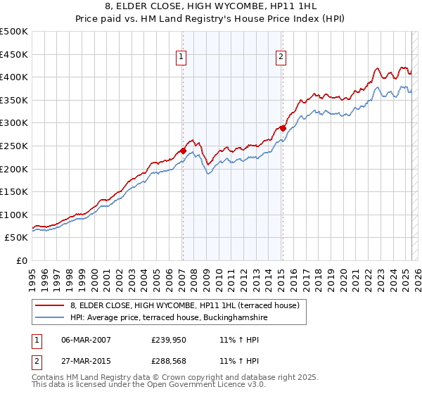 8, ELDER CLOSE, HIGH WYCOMBE, HP11 1HL: Price paid vs HM Land Registry's House Price Index