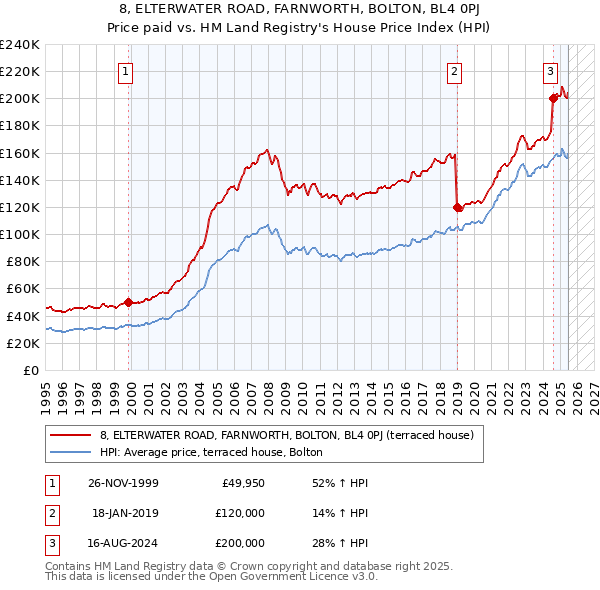 8, ELTERWATER ROAD, FARNWORTH, BOLTON, BL4 0PJ: Price paid vs HM Land Registry's House Price Index