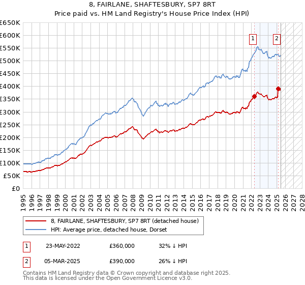 8, FAIRLANE, SHAFTESBURY, SP7 8RT: Price paid vs HM Land Registry's House Price Index