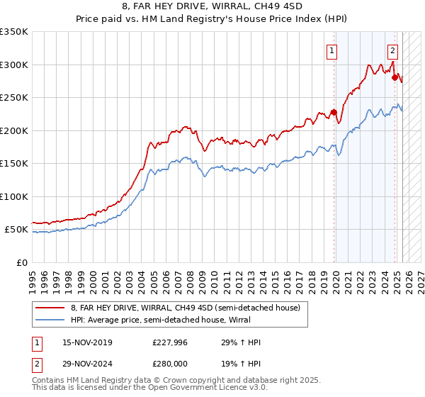 8, FAR HEY DRIVE, WIRRAL, CH49 4SD: Price paid vs HM Land Registry's House Price Index
