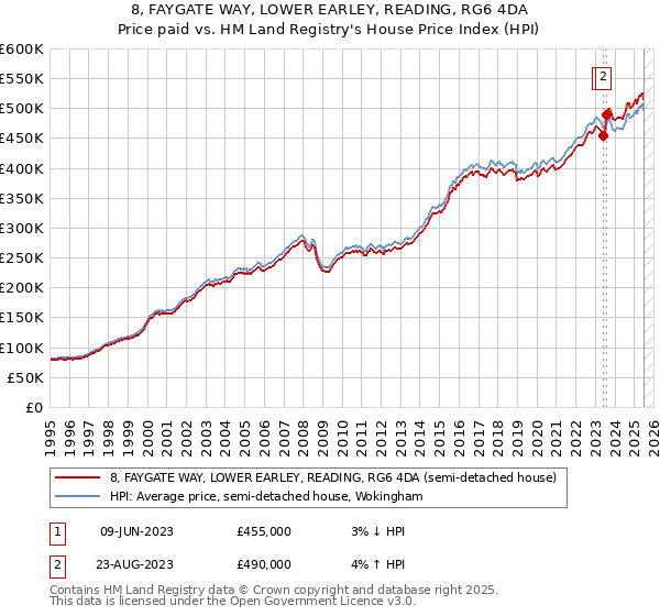 8, FAYGATE WAY, LOWER EARLEY, READING, RG6 4DA: Price paid vs HM Land Registry's House Price Index