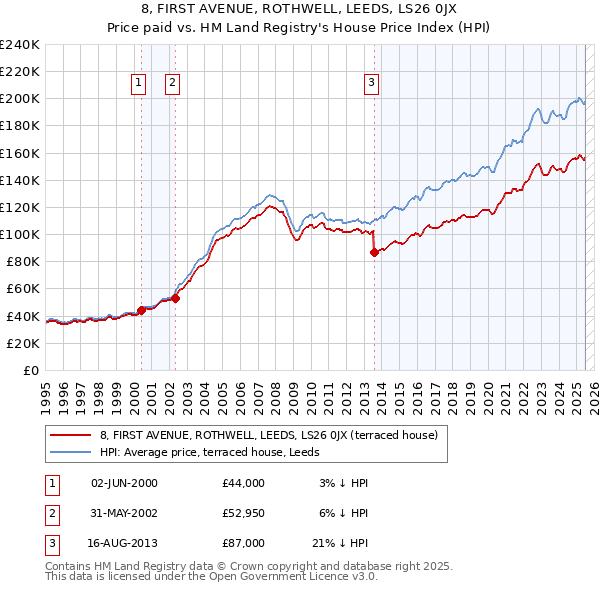 8, FIRST AVENUE, ROTHWELL, LEEDS, LS26 0JX: Price paid vs HM Land Registry's House Price Index