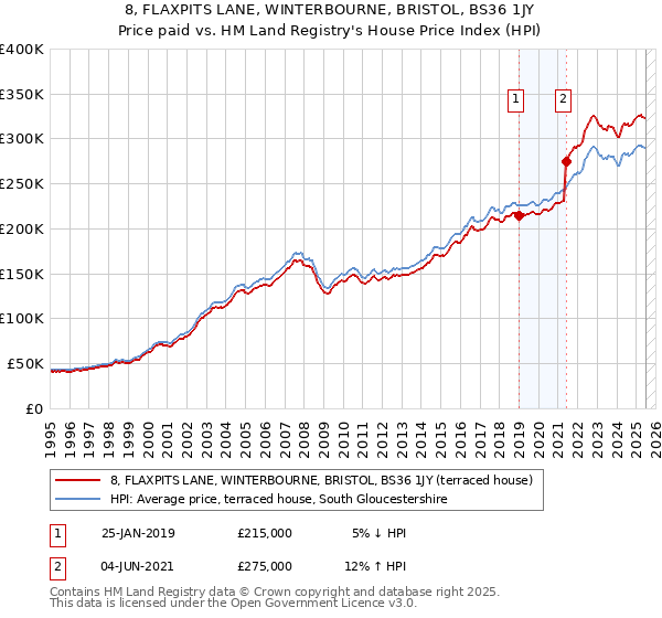 8, FLAXPITS LANE, WINTERBOURNE, BRISTOL, BS36 1JY: Price paid vs HM Land Registry's House Price Index
