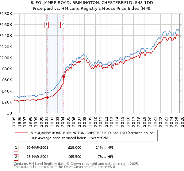 8, FOLJAMBE ROAD, BRIMINGTON, CHESTERFIELD, S43 1DD: Price paid vs HM Land Registry's House Price Index