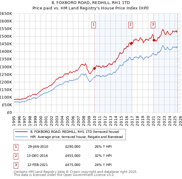 8, FOXBORO ROAD, REDHILL, RH1 1TD: Price paid vs HM Land Registry's House Price Index