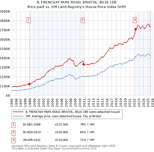 8, FRENCHAY PARK ROAD, BRISTOL, BS16 1EB: Price paid vs HM Land Registry's House Price Index