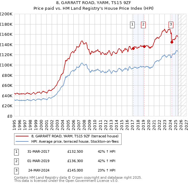 8, GARRATT ROAD, YARM, TS15 9ZF: Price paid vs HM Land Registry's House Price Index