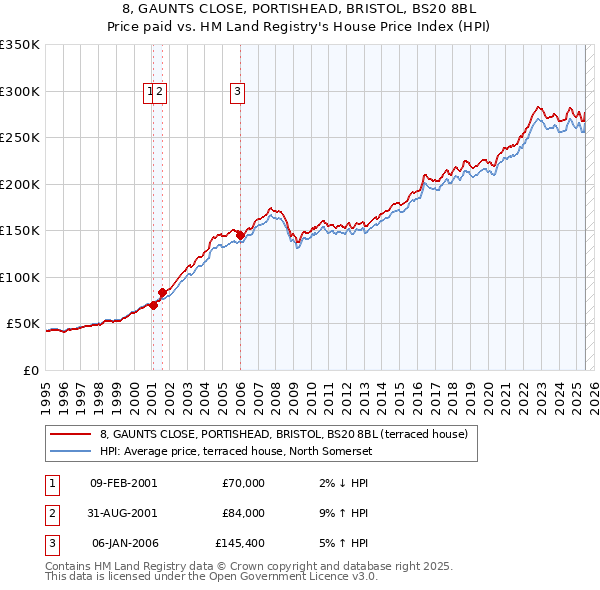 8, GAUNTS CLOSE, PORTISHEAD, BRISTOL, BS20 8BL: Price paid vs HM Land Registry's House Price Index