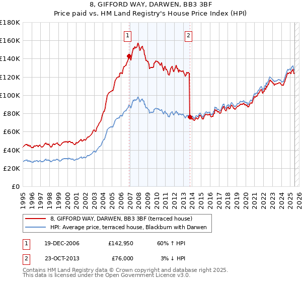 8, GIFFORD WAY, DARWEN, BB3 3BF: Price paid vs HM Land Registry's House Price Index