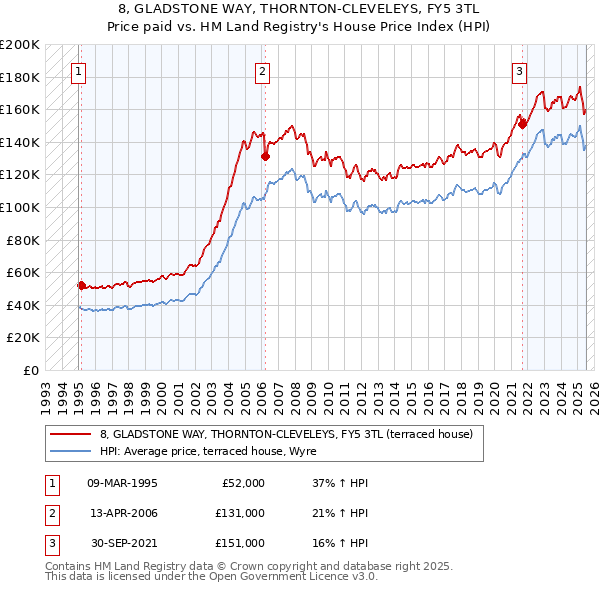 8, GLADSTONE WAY, THORNTON-CLEVELEYS, FY5 3TL: Price paid vs HM Land Registry's House Price Index