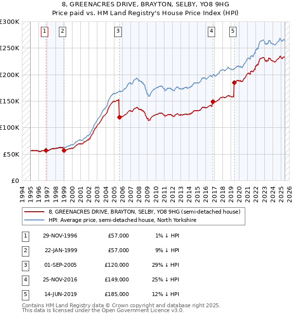 8, GREENACRES DRIVE, BRAYTON, SELBY, YO8 9HG: Price paid vs HM Land Registry's House Price Index