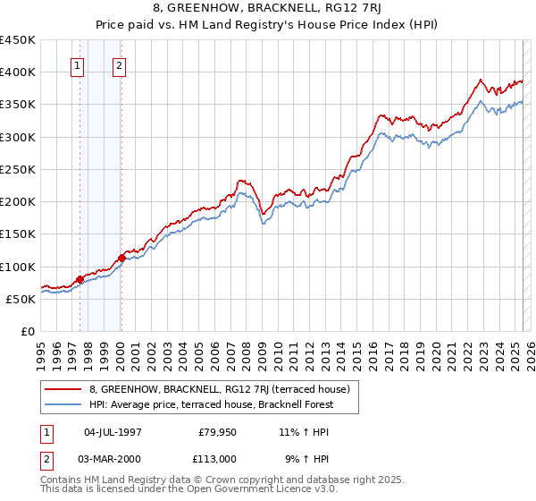 8, GREENHOW, BRACKNELL, RG12 7RJ: Price paid vs HM Land Registry's House Price Index