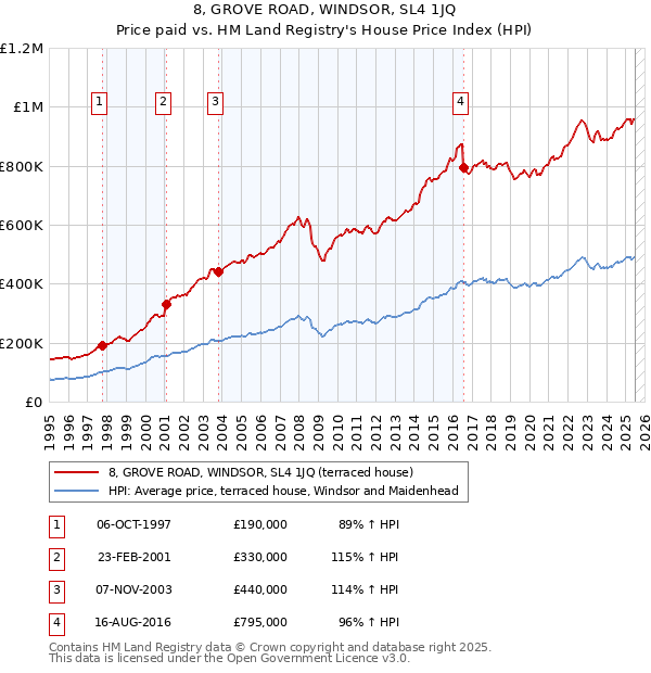 8, GROVE ROAD, WINDSOR, SL4 1JQ: Price paid vs HM Land Registry's House Price Index