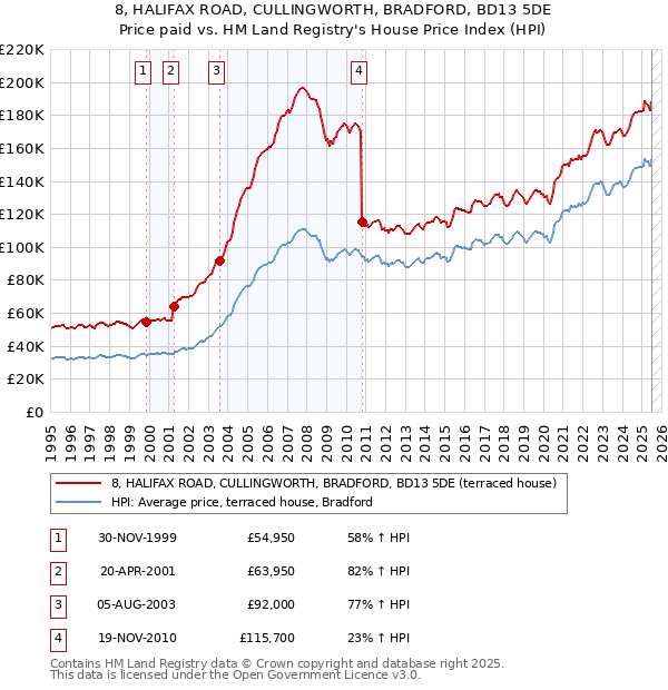 8, HALIFAX ROAD, CULLINGWORTH, BRADFORD, BD13 5DE: Price paid vs HM Land Registry's House Price Index