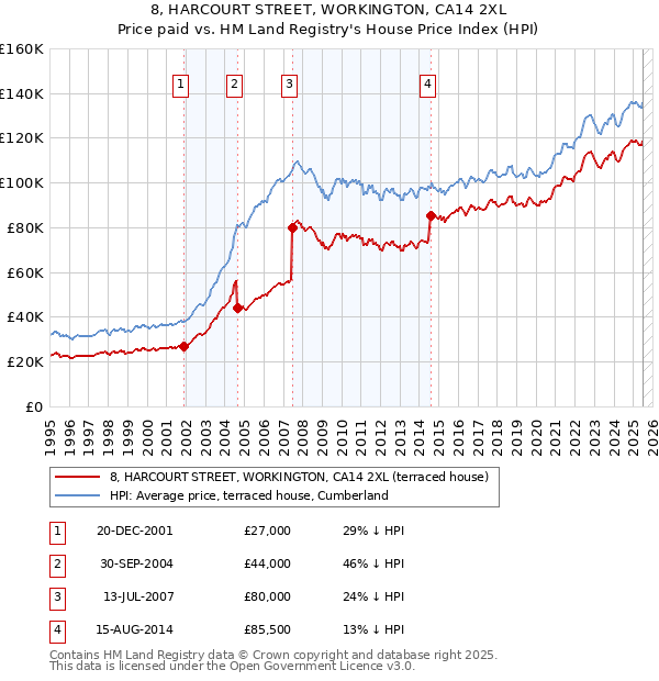 8, HARCOURT STREET, WORKINGTON, CA14 2XL: Price paid vs HM Land Registry's House Price Index