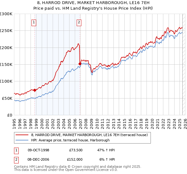 8, HARROD DRIVE, MARKET HARBOROUGH, LE16 7EH: Price paid vs HM Land Registry's House Price Index