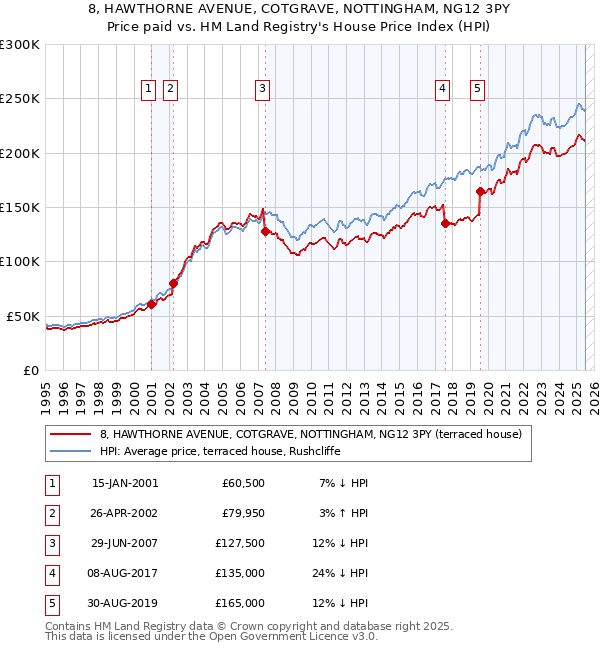 8, HAWTHORNE AVENUE, COTGRAVE, NOTTINGHAM, NG12 3PY: Price paid vs HM Land Registry's House Price Index