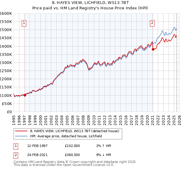 8, HAYES VIEW, LICHFIELD, WS13 7BT: Price paid vs HM Land Registry's House Price Index