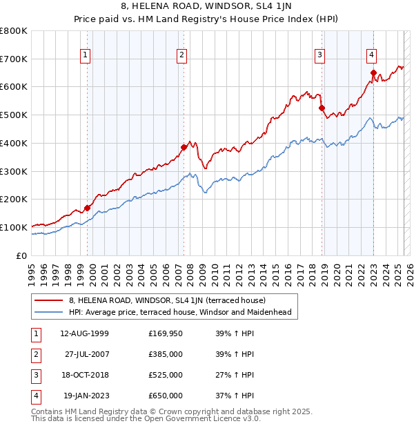 8, HELENA ROAD, WINDSOR, SL4 1JN: Price paid vs HM Land Registry's House Price Index