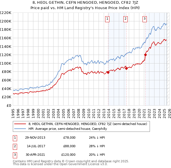 8, HEOL GETHIN, CEFN HENGOED, HENGOED, CF82 7JZ: Price paid vs HM Land Registry's House Price Index