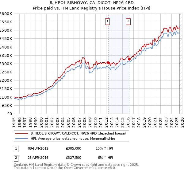 8, HEOL SIRHOWY, CALDICOT, NP26 4RD: Price paid vs HM Land Registry's House Price Index