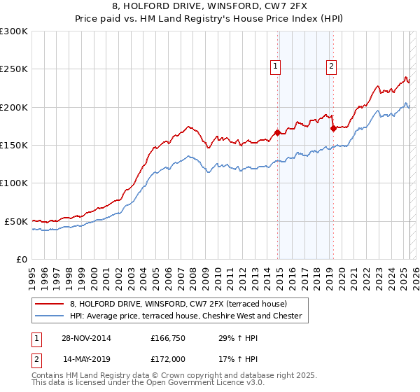 8, HOLFORD DRIVE, WINSFORD, CW7 2FX: Price paid vs HM Land Registry's House Price Index