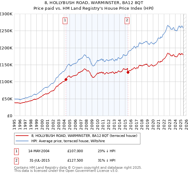 8, HOLLYBUSH ROAD, WARMINSTER, BA12 8QT: Price paid vs HM Land Registry's House Price Index