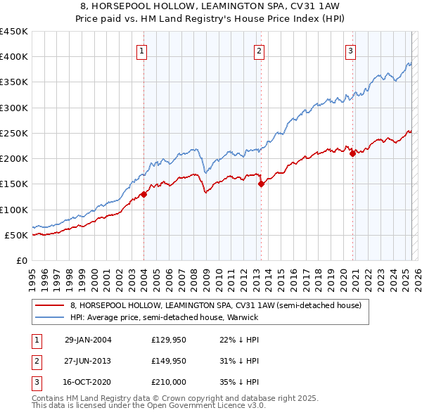 8, HORSEPOOL HOLLOW, LEAMINGTON SPA, CV31 1AW: Price paid vs HM Land Registry's House Price Index