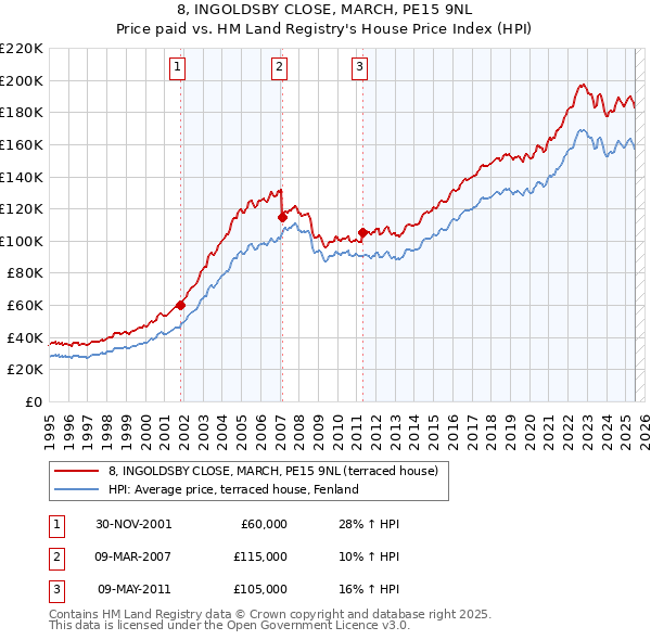 8, INGOLDSBY CLOSE, MARCH, PE15 9NL: Price paid vs HM Land Registry's House Price Index