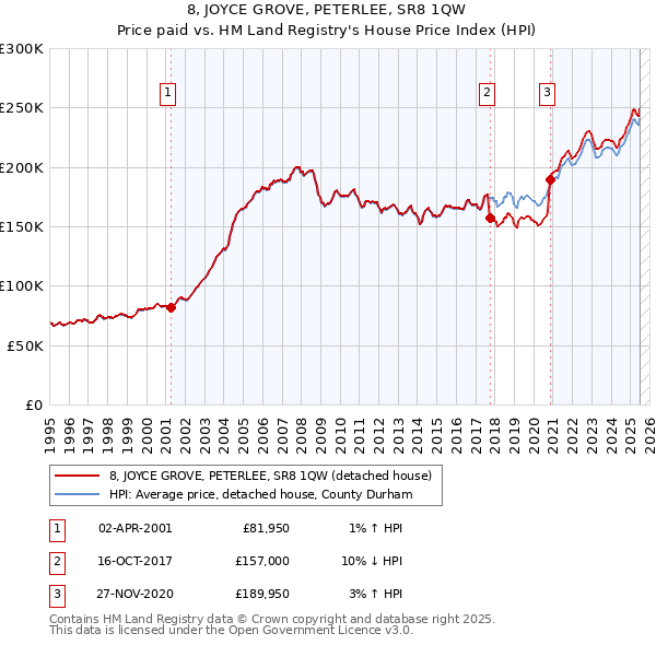 8, JOYCE GROVE, PETERLEE, SR8 1QW: Price paid vs HM Land Registry's House Price Index