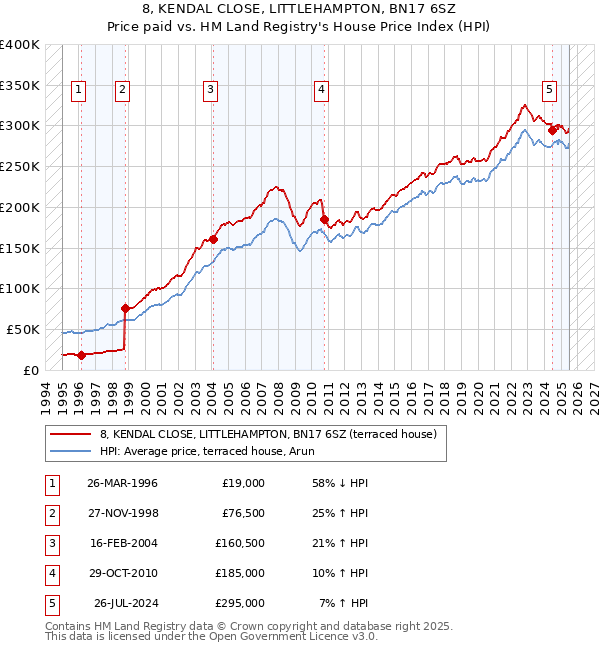 8, KENDAL CLOSE, LITTLEHAMPTON, BN17 6SZ: Price paid vs HM Land Registry's House Price Index