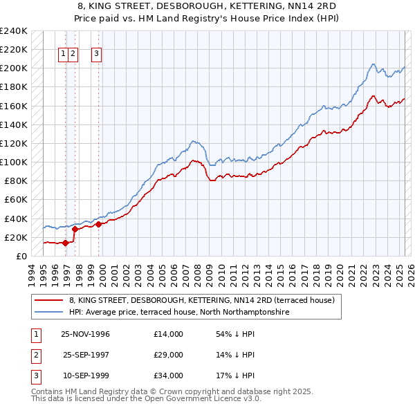8, KING STREET, DESBOROUGH, KETTERING, NN14 2RD: Price paid vs HM Land Registry's House Price Index