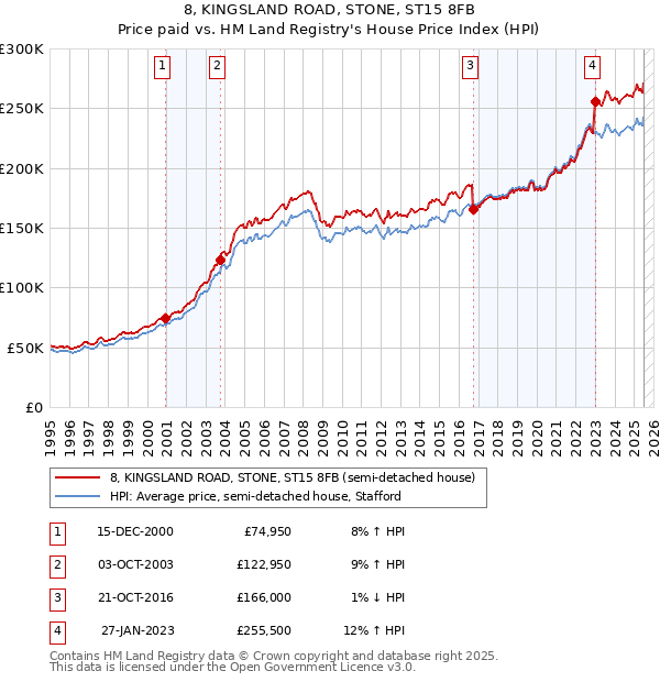 8, KINGSLAND ROAD, STONE, ST15 8FB: Price paid vs HM Land Registry's House Price Index