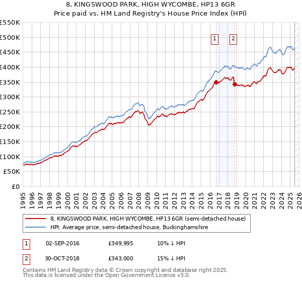 8, KINGSWOOD PARK, HIGH WYCOMBE, HP13 6GR: Price paid vs HM Land Registry's House Price Index
