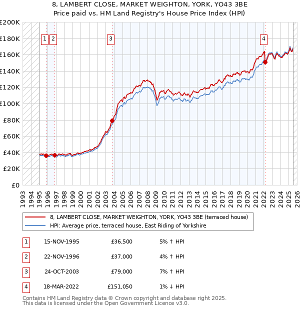 8, LAMBERT CLOSE, MARKET WEIGHTON, YORK, YO43 3BE: Price paid vs HM Land Registry's House Price Index