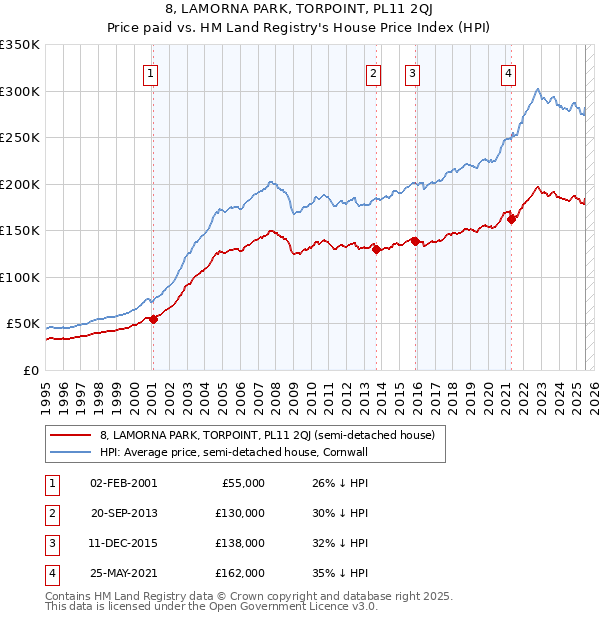 8, LAMORNA PARK, TORPOINT, PL11 2QJ: Price paid vs HM Land Registry's House Price Index