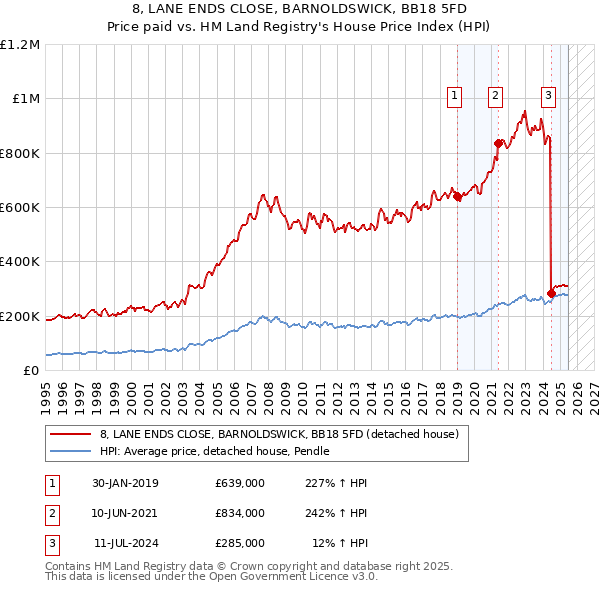 8, LANE ENDS CLOSE, BARNOLDSWICK, BB18 5FD: Price paid vs HM Land Registry's House Price Index