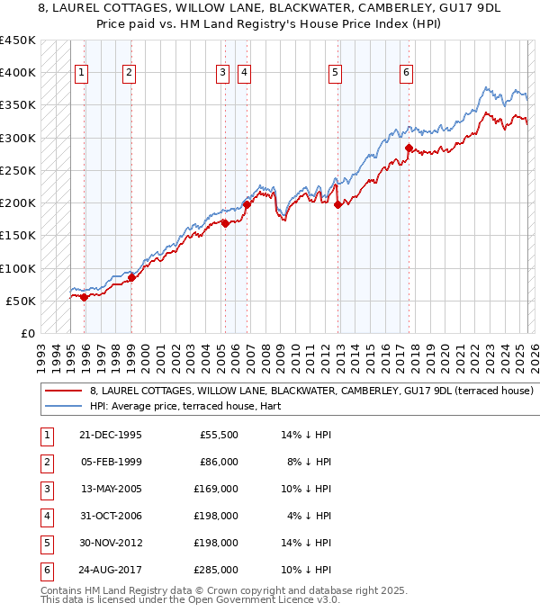 8, LAUREL COTTAGES, WILLOW LANE, BLACKWATER, CAMBERLEY, GU17 9DL: Price paid vs HM Land Registry's House Price Index