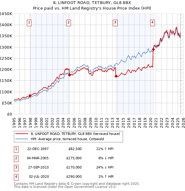 8, LINFOOT ROAD, TETBURY, GL8 8BX: Price paid vs HM Land Registry's House Price Index