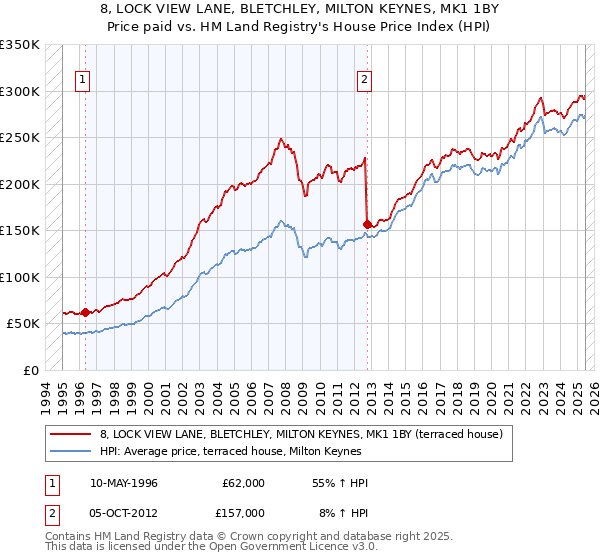8, LOCK VIEW LANE, BLETCHLEY, MILTON KEYNES, MK1 1BY: Price paid vs HM Land Registry's House Price Index