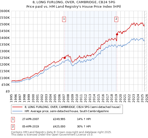 8, LONG FURLONG, OVER, CAMBRIDGE, CB24 5PG: Price paid vs HM Land Registry's House Price Index