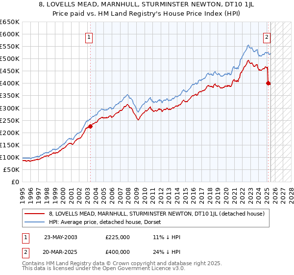 8, LOVELLS MEAD, MARNHULL, STURMINSTER NEWTON, DT10 1JL: Price paid vs HM Land Registry's House Price Index