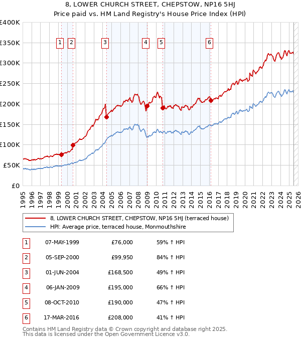 8, LOWER CHURCH STREET, CHEPSTOW, NP16 5HJ: Price paid vs HM Land Registry's House Price Index