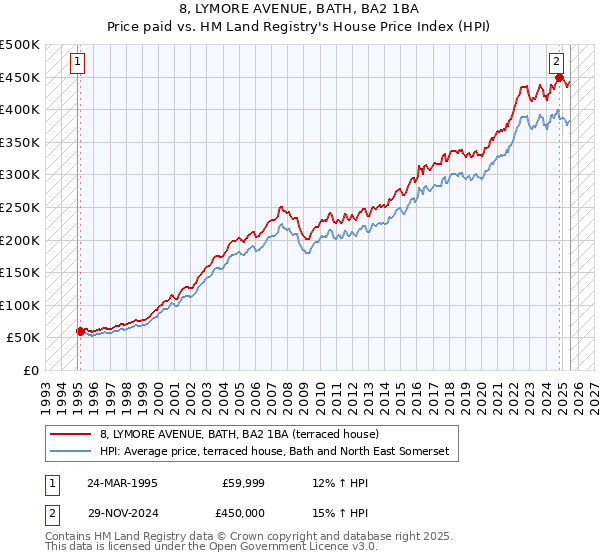 8, LYMORE AVENUE, BATH, BA2 1BA: Price paid vs HM Land Registry's House Price Index