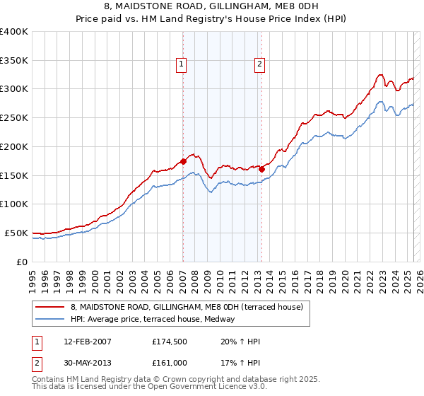 8, MAIDSTONE ROAD, GILLINGHAM, ME8 0DH: Price paid vs HM Land Registry's House Price Index